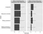 Prospectively predicting adult depressive symptoms from adolescent peer dysfunction: A sibling comparison study