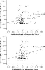 Startle during threat longitudinally predicts functional impairment independent of DSM diagnoses